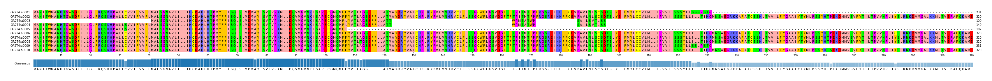 Multiple Alignments (by translate haplotype frequency)