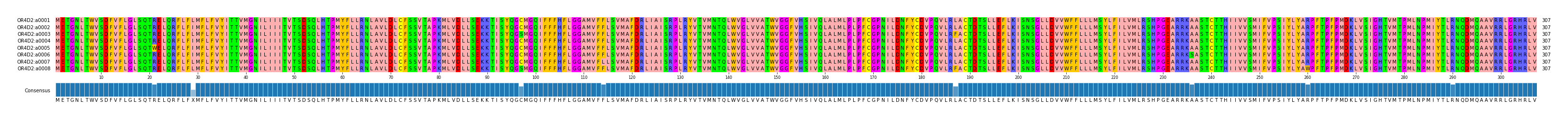 Multiple Alignments (by translate haplotype frequency)