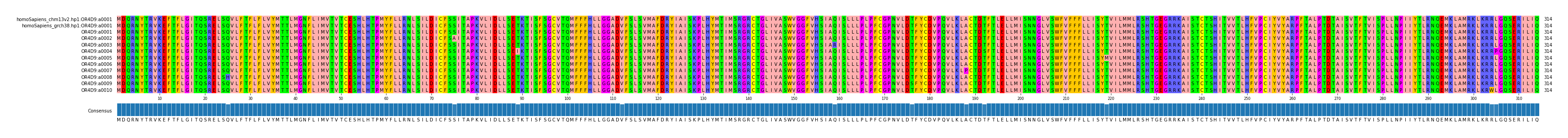 Multiple Alignments (by translate haplotype frequency)