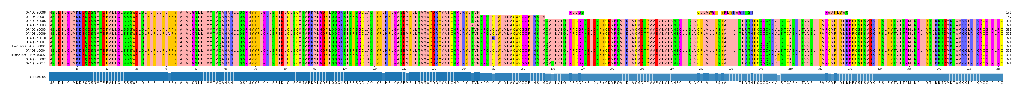 Multiple Alignments (by translate haplotype similarity)