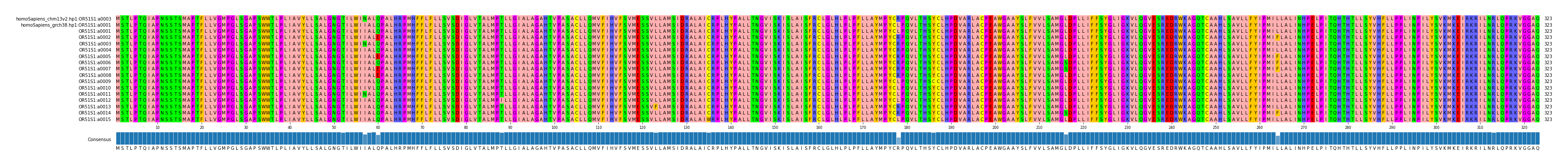 Multiple Alignments (by translate haplotype frequency)