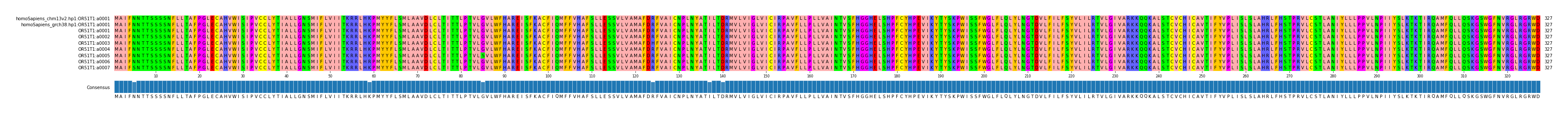Multiple Alignments (by translate haplotype frequency)