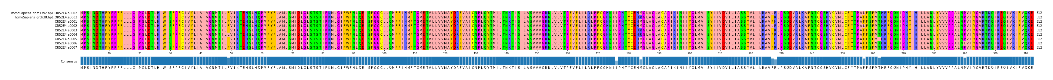 Multiple Alignments (by translate haplotype frequency)