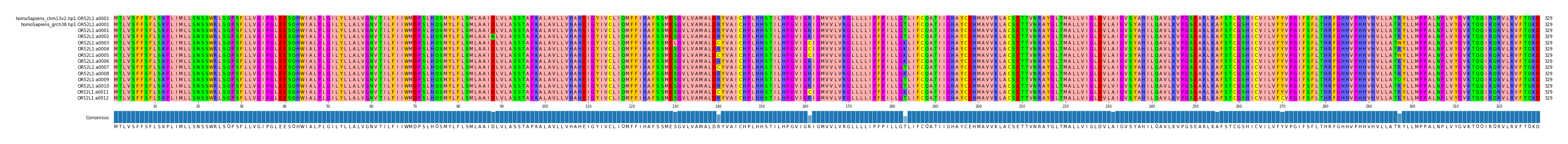 Multiple Alignments (by translate haplotype frequency)