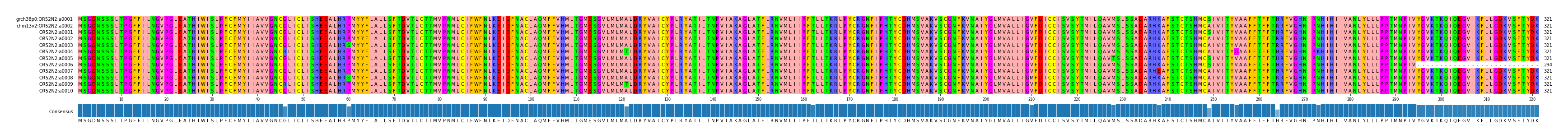 Multiple Alignments (by translate haplotype frequency)