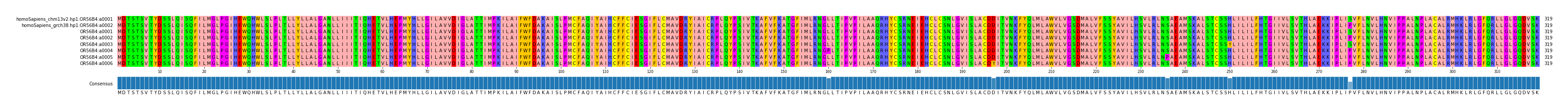 Multiple Alignments (by translate haplotype frequency)