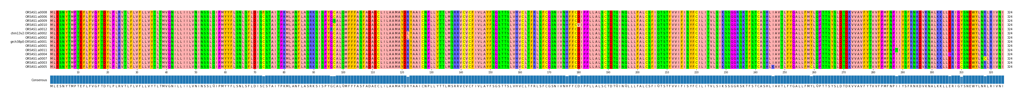 Multiple Alignments (by translate haplotype similarity)