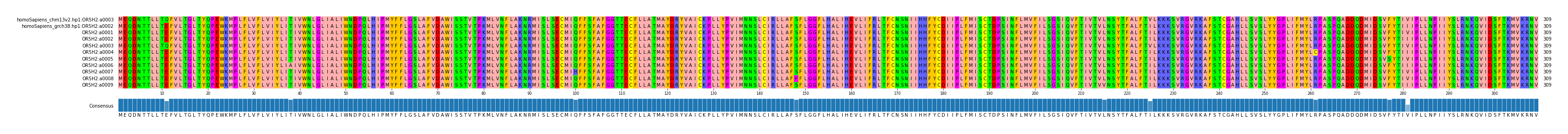 Multiple Alignments (by translate haplotype frequency)
