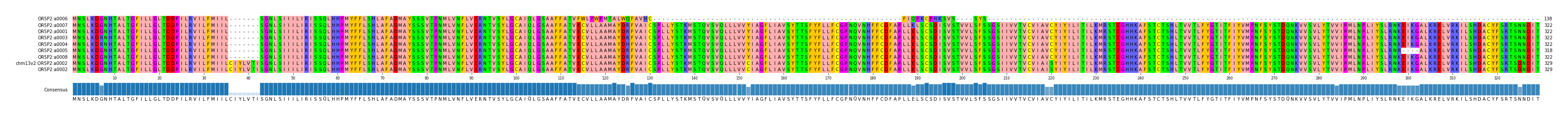 Multiple Alignments (by translate haplotype similarity)