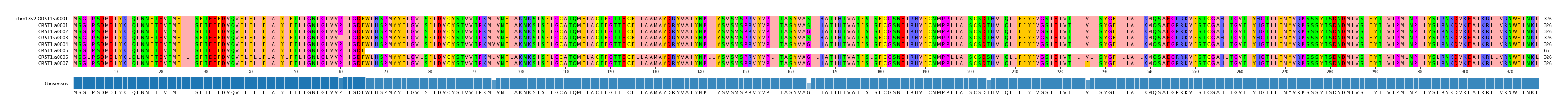 Multiple Alignments (by translate haplotype frequency)