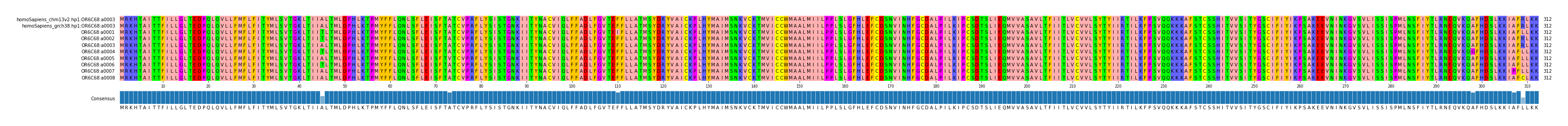 Multiple Alignments (by translate haplotype frequency)