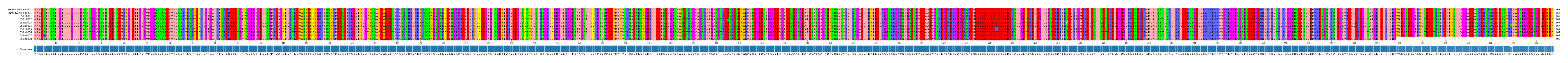 Multiple Alignments (by translate haplotype frequency)