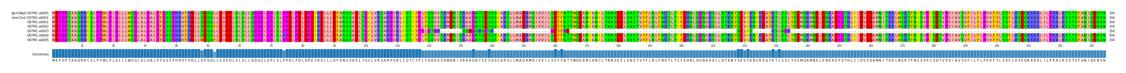 Multiple Alignments (by translate haplotype frequency)