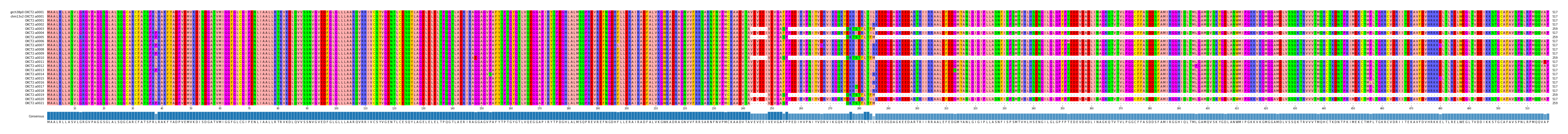 Multiple Alignments (by translate haplotype frequency)
