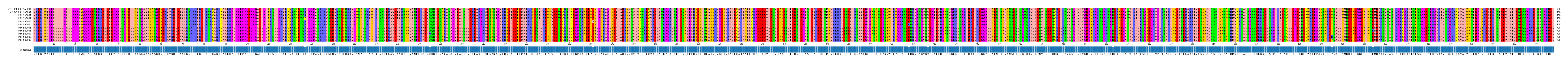 Multiple Alignments (by translate haplotype frequency)