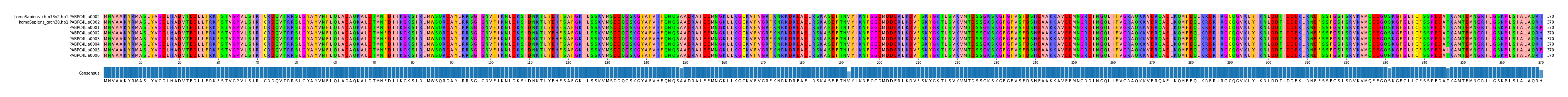 Multiple Alignments (by translate haplotype frequency)