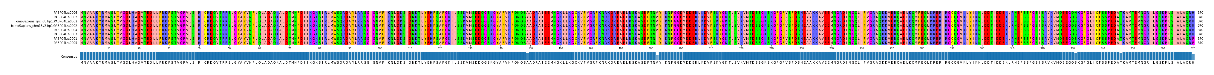 Multiple Alignments (by translate haplotype similarity)