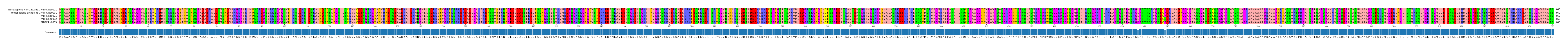 Multiple Alignments (by translate haplotype frequency)