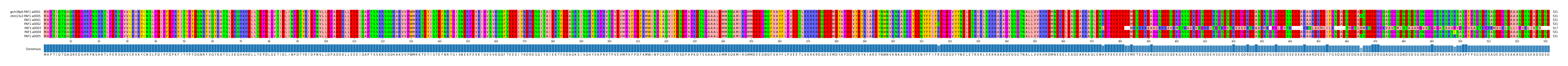 Multiple Alignments (by translate haplotype frequency)