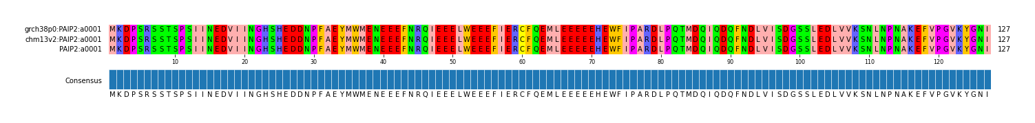 Multiple Alignments (by translate haplotype frequency)