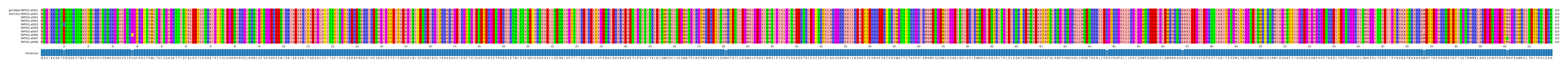 Multiple Alignments (by translate haplotype frequency)