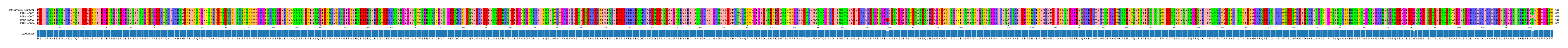 Multiple Alignments (by translate haplotype frequency)