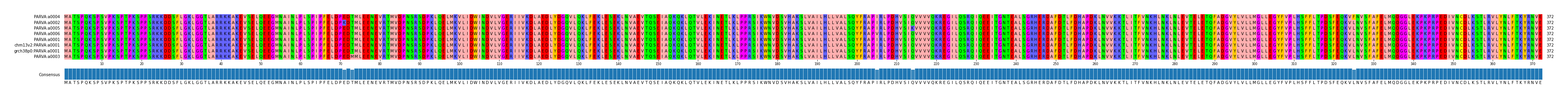 Multiple Alignments (by translate haplotype similarity)