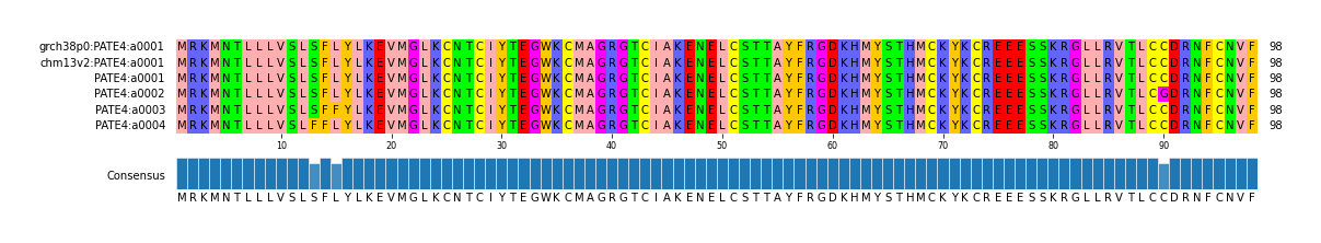 Multiple Alignments (by translate haplotype frequency)