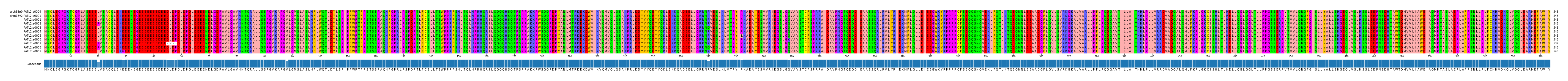 Multiple Alignments (by translate haplotype frequency)