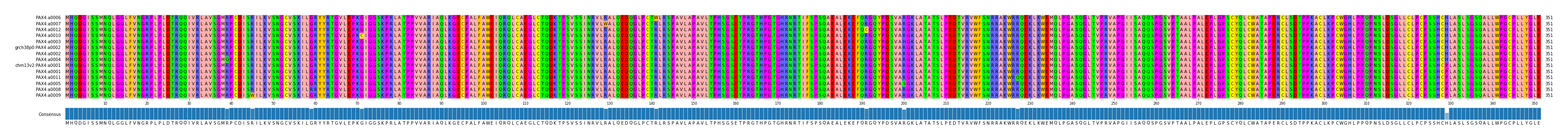 Multiple Alignments (by translate haplotype similarity)