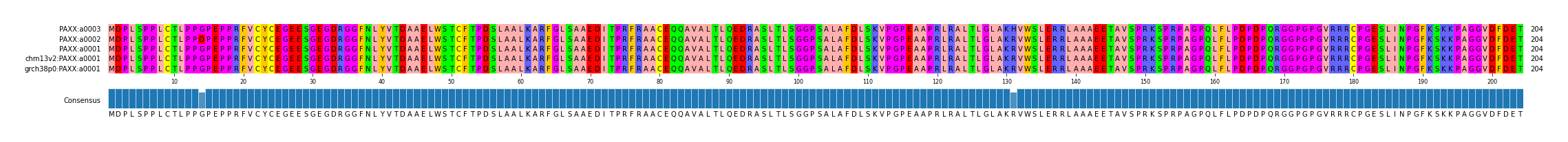 Multiple Alignments (by translate haplotype similarity)