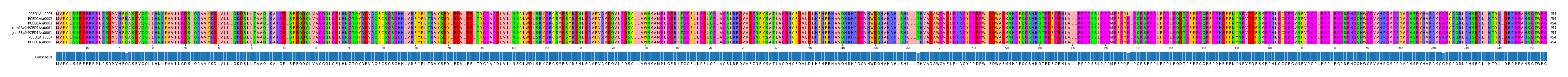 Multiple Alignments (by translate haplotype similarity)