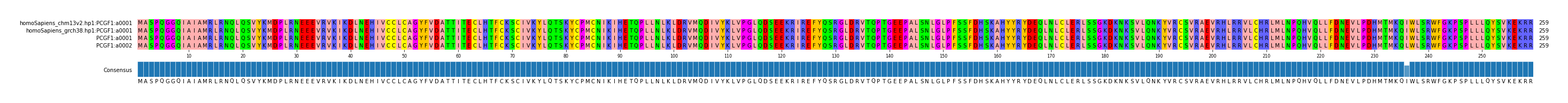 Multiple Alignments (by translate haplotype similarity)
