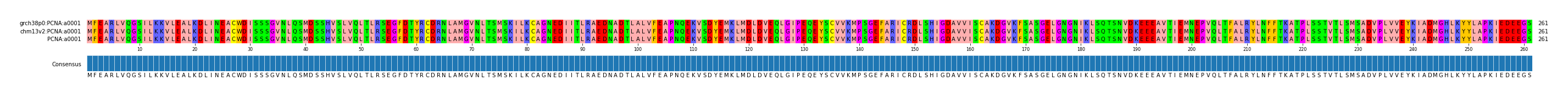 Multiple Alignments (by translate haplotype similarity)