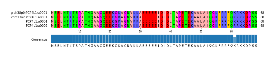 Multiple Alignments (by translate haplotype similarity)