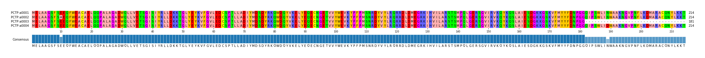 Multiple Alignments (by translate haplotype frequency)