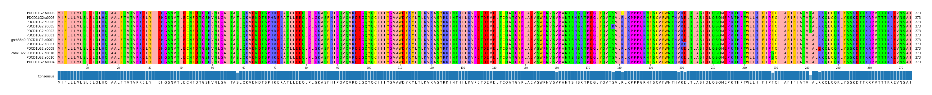 Multiple Alignments (by translate haplotype similarity)