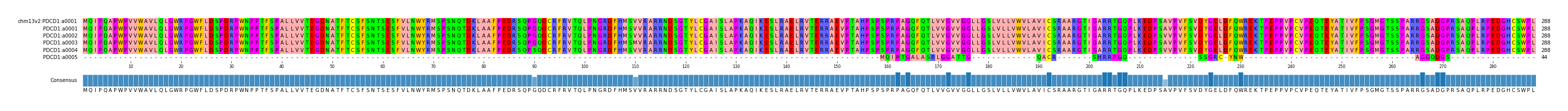Multiple Alignments (by translate haplotype frequency)