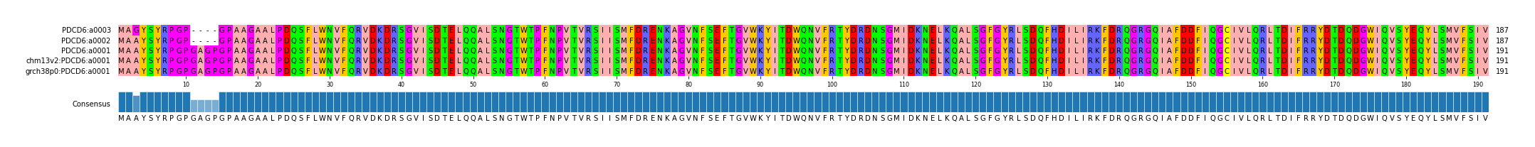 Multiple Alignments (by translate haplotype similarity)
