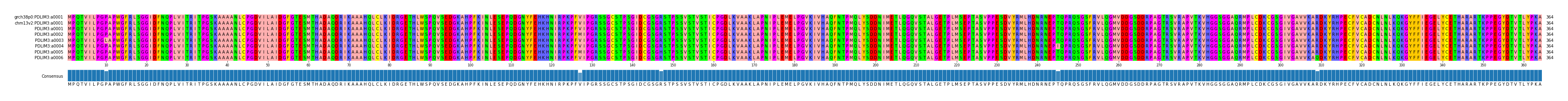 Multiple Alignments (by translate haplotype frequency)