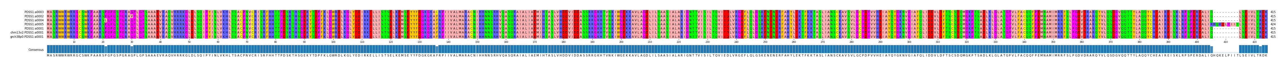 Multiple Alignments (by translate haplotype similarity)
