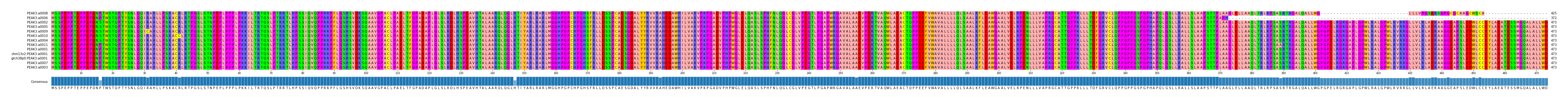 Multiple Alignments (by translate haplotype similarity)