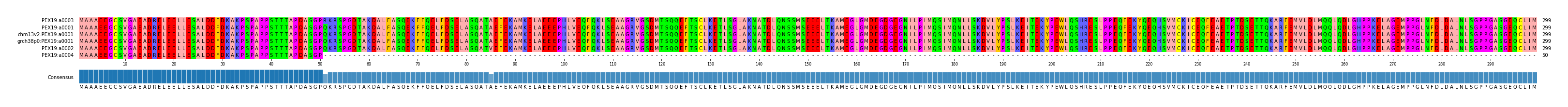 Multiple Alignments (by translate haplotype similarity)