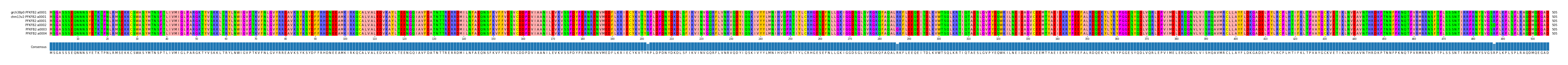 Multiple Alignments (by translate haplotype frequency)