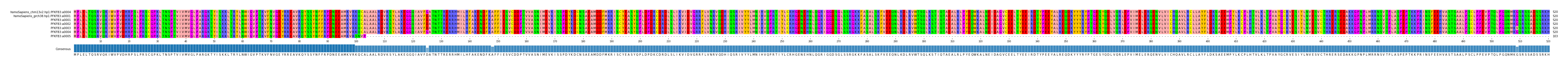 Multiple Alignments (by translate haplotype frequency)