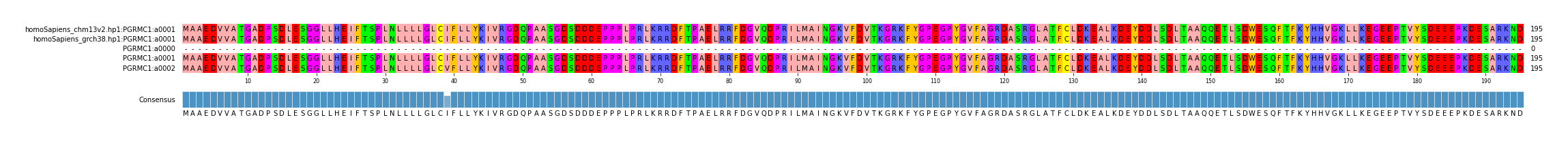 Multiple Alignments (by translate haplotype frequency)