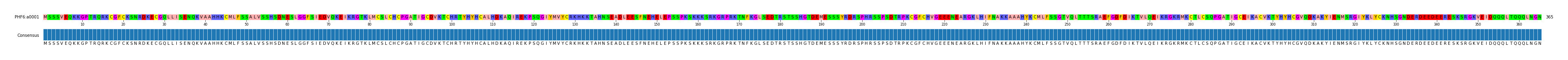 Multiple Alignments (by translate haplotype frequency)