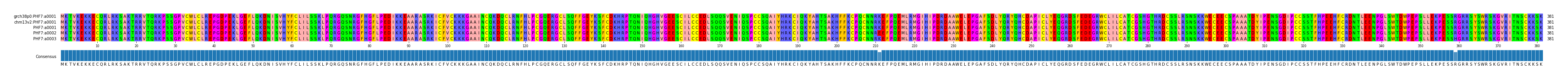 Multiple Alignments (by translate haplotype frequency)