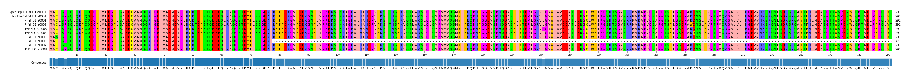 Multiple Alignments (by translate haplotype frequency)