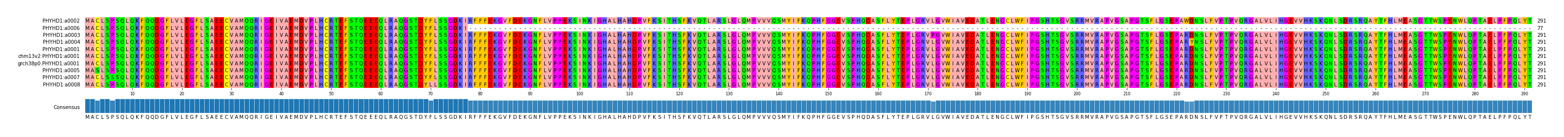 Multiple Alignments (by translate haplotype similarity)